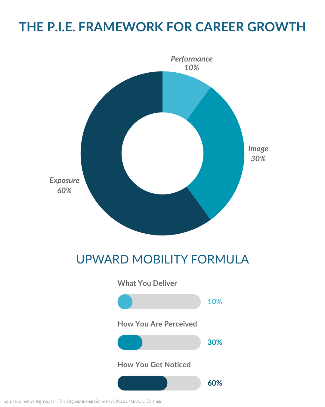 A Chart representing the P.I.E. Framework for career success: 10% performance, 30% image, and 60% exposure.